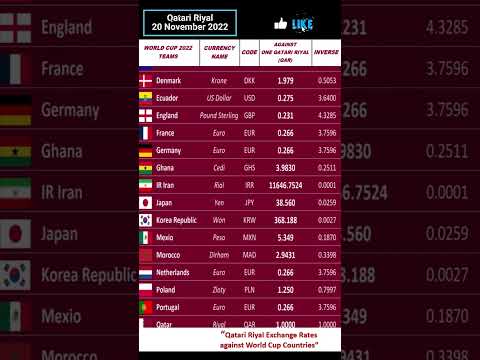 Exceptional Qatari Riyal Exchange Rates against World Cup Countries 2022